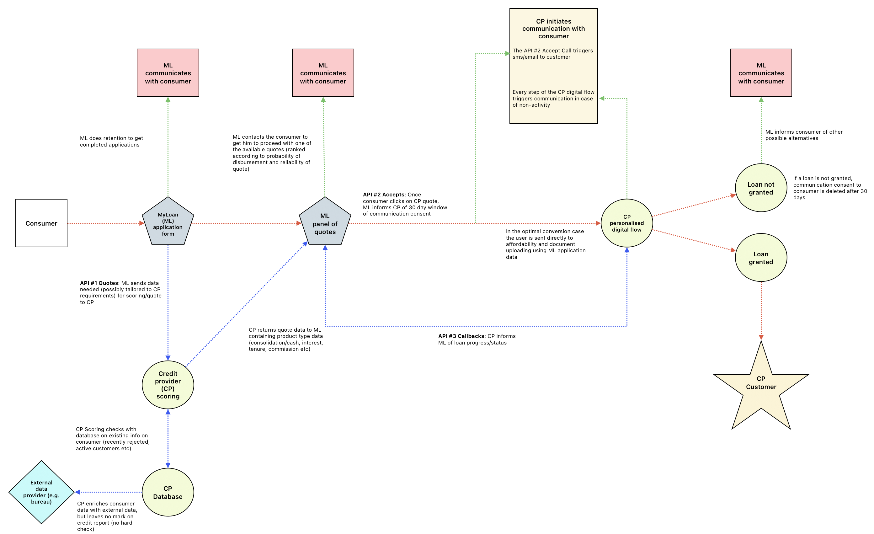 Bank Process